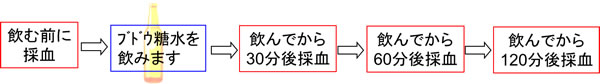 ７５ｇ糖負荷試験